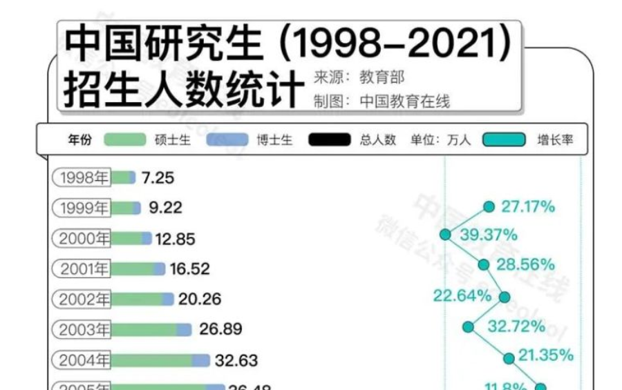 名校研究生“贬值”？何不考虑换个方向！